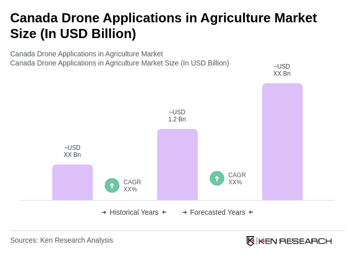Canada Drone Applications in Agriculture Market Size Canada Drone Applications in Agriculture Market Size